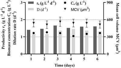 The Effect of Nitrogen Starvation on Biomass Yield and Biochemical Constituents of Rhodomonas sp.